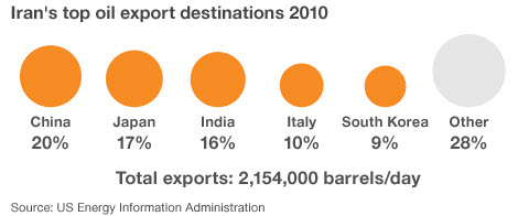 Iran izvozne destinacije