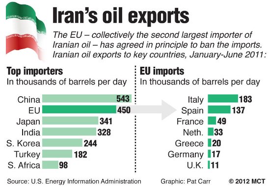 Tabela - izvoz nafte