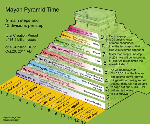 maje piramida vreme