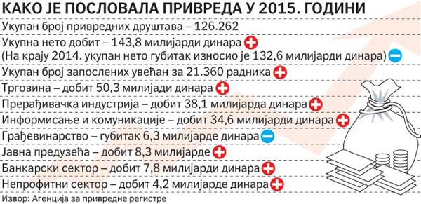 privreda-srbije-poslovanje-politika