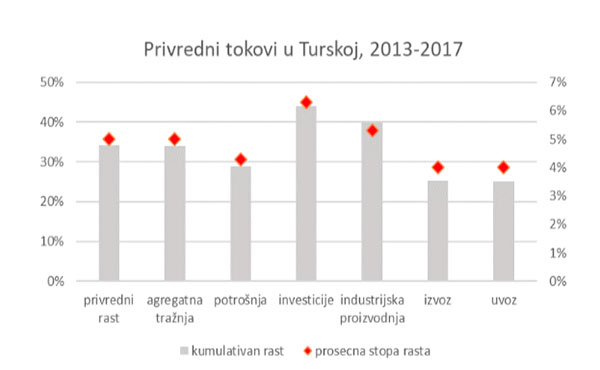 turska privreda tabela