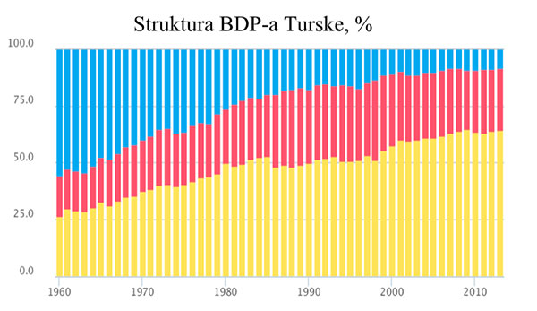 turska-struktura-bdp