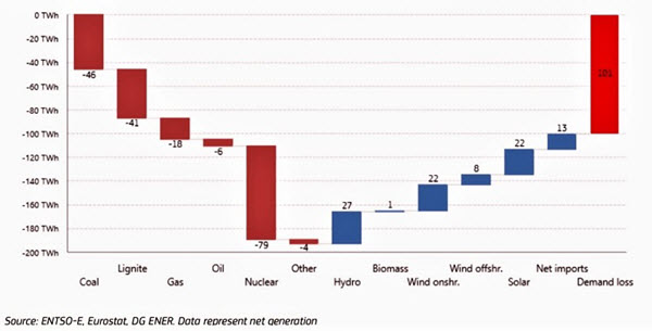 Rast zastupljenosti obnovljivih izvora u energetskom bilansu EU