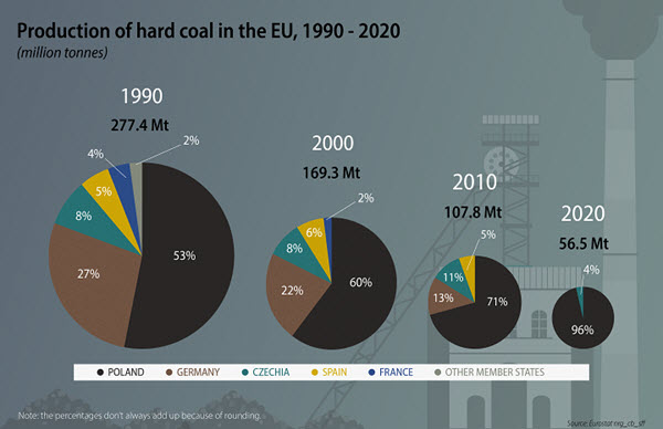 Proizvodnja i potrošnja uglja u EU / Eurostat