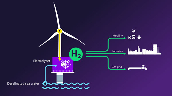 Siemens - Šematska predstava procesa dobijanja zelenog vodonika elektrolizom