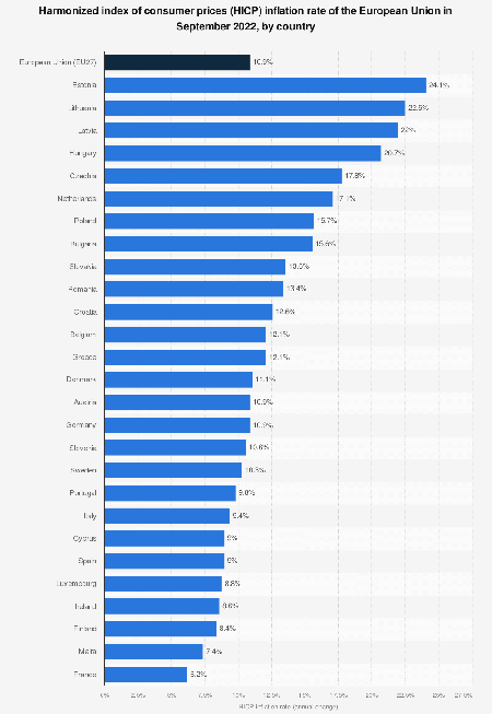inflac-sept-22-statista-s